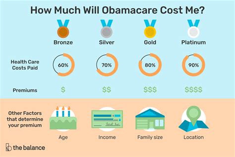 how are the levels in the affordable care act determined
